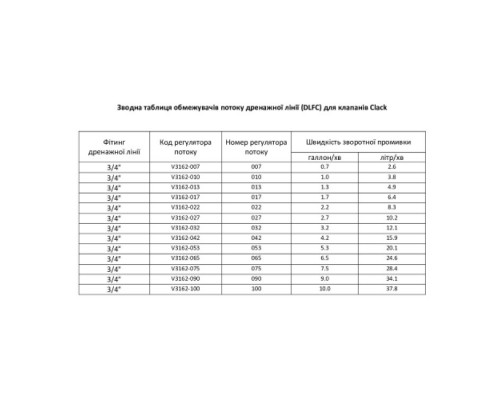 Обмежувач потоку Clack DLFC 022 (V3162-022) Обмежувач потоку Clack DLFC 022 (V3162-022)